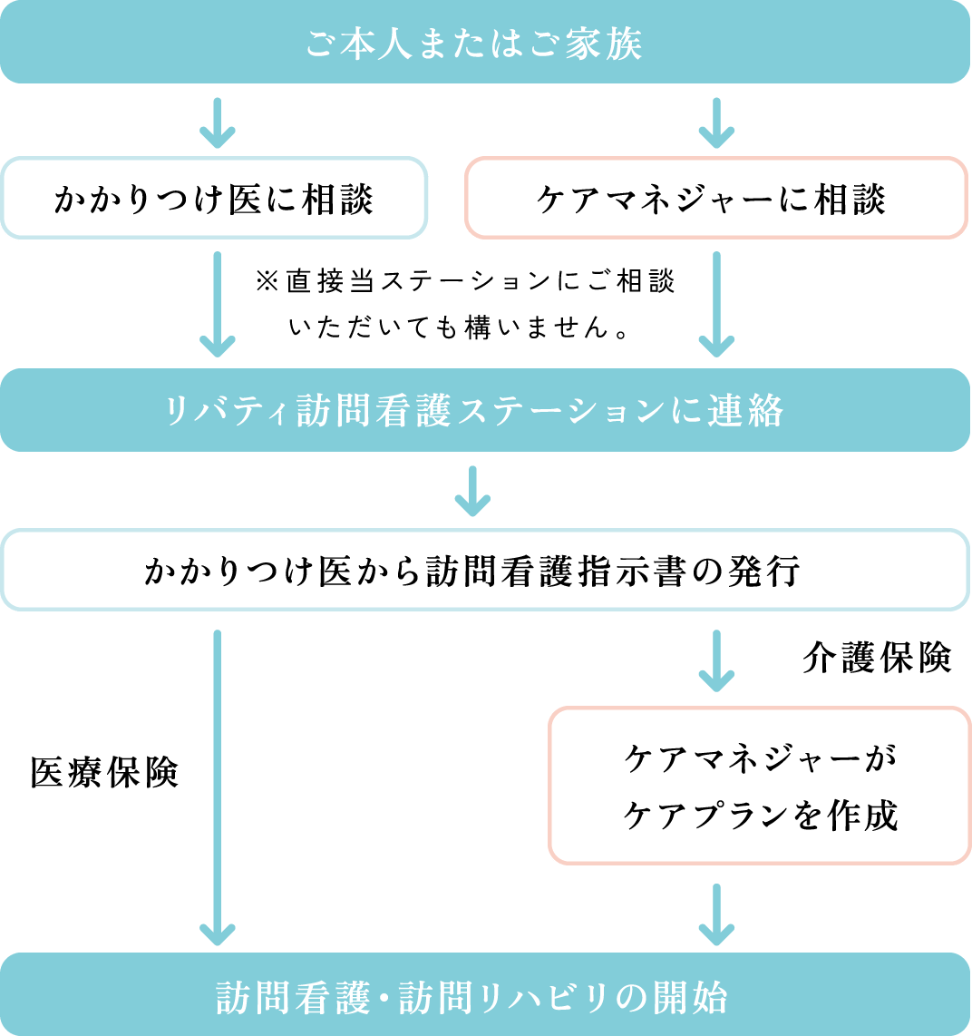 ご利用の流れ